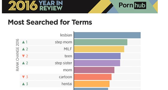 Lesbian, lesbica è il termine più cercato su PornHub